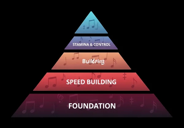 Abstract representation of the musical Practice Pyramid